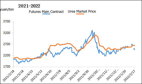 urea market price