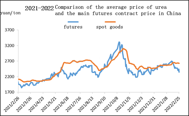 urea price