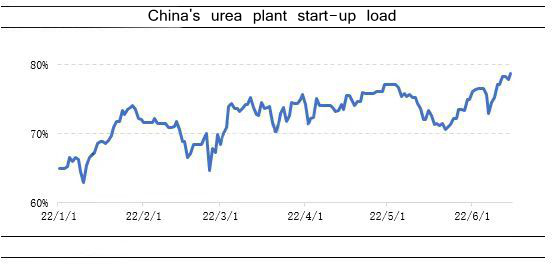 China's urea plant start-up load