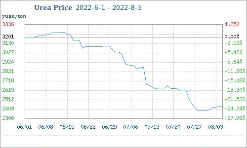 urea market price