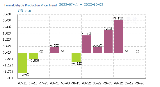 paraformaldehyde factory price
