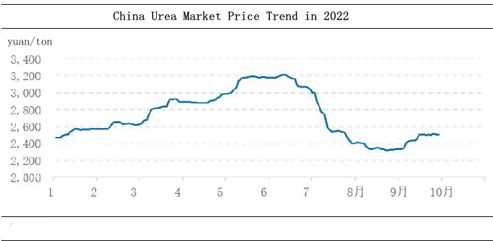China urea market price