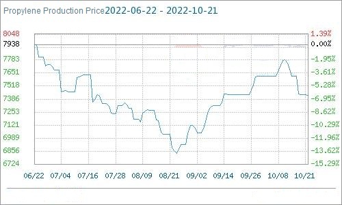 propylene market price affects octanol