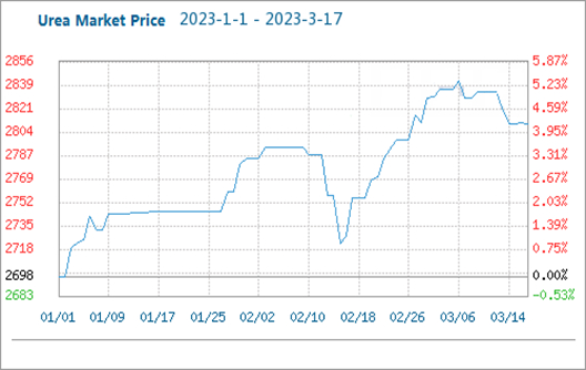 urea market price