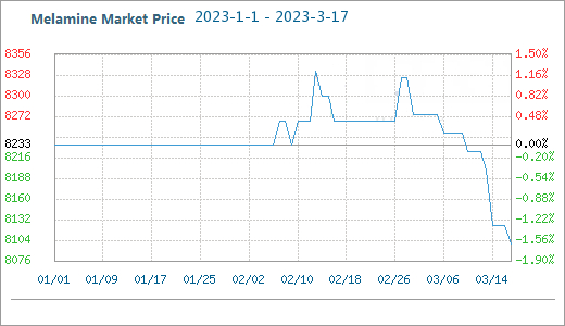 melamine market price