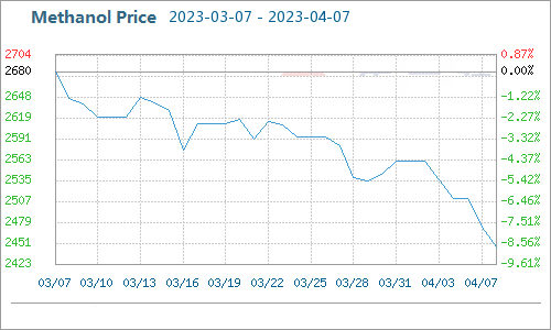 methanol for paraformaldhyde