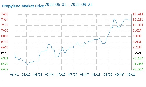 propylene for making ethyl