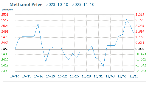 methanol market price