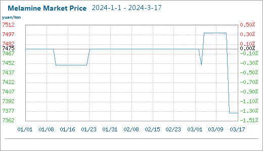 melamine marekt price