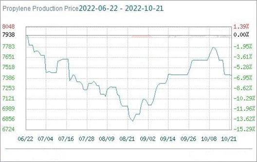 El mercado del propileno está débil y en caída (31 de octubre - 4 de noviembre)
