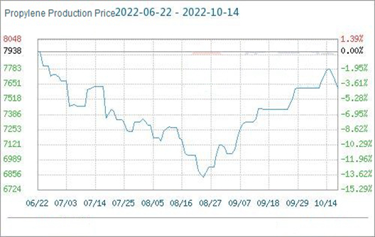 El declive del propileno después del Día Nacional