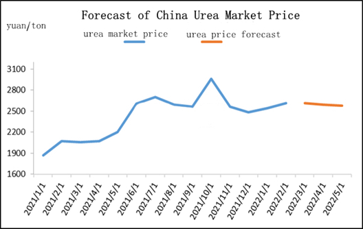 Análisis y pronóstico del mercado de urea en marzo