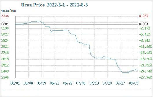 El precio de la urea subió un 1,42% esta semana (del 30 de julio al 5 de agosto)