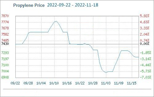El mercado está débil y el precio del propileno cayó ligeramente