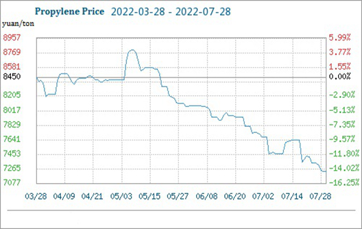 El mercado del propileno cayó débilmente en julio