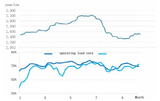 Tendencia del mercado de urea: primero subió y luego bajó
