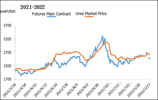 Mercado de urea: Regreso desde niveles altos y desaceleración en las operaciones
