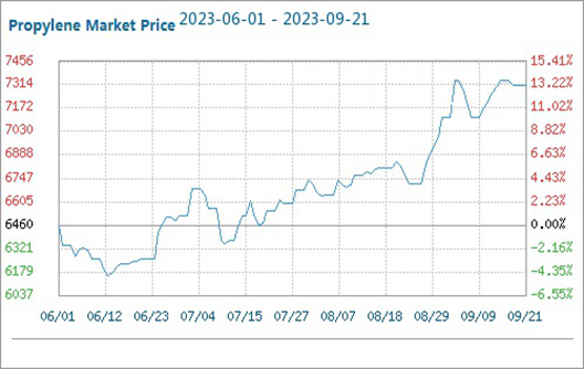 Factores positivos insuficientes lastran la consolidación del mercado del propileno