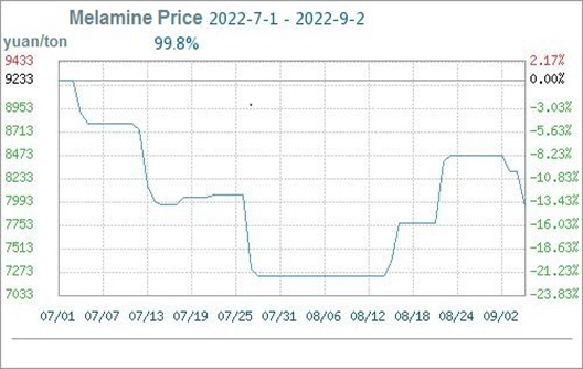 El precio de la urea subió un 0,25% esta semana (8,27-9,2)