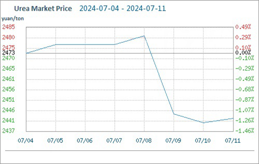 Suministro adecuado, precio de mercado de la urea cae (7,4-7,11)