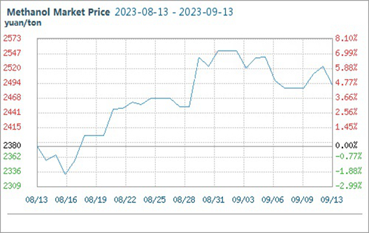 Las tendencias del mercado del metanol se consolidan con volatilidad