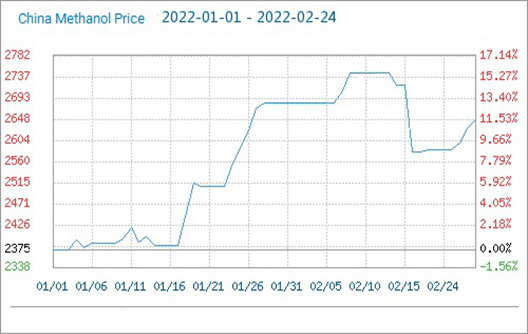 El precio del paraformaldehído cayó tras subir en febrero